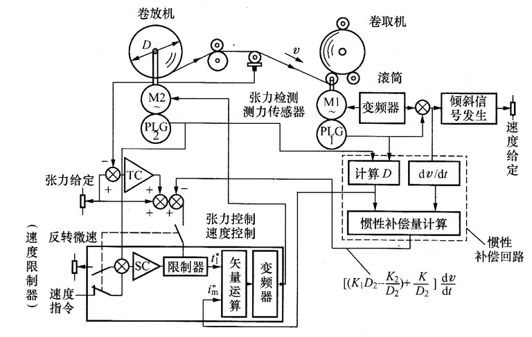 张力控制器操控