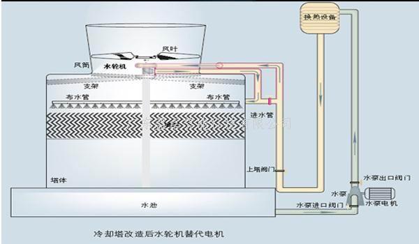 水轮机冷却塔