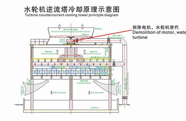 水轮机冷却塔制冷工厂原理图