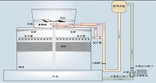 水轮机冷却塔