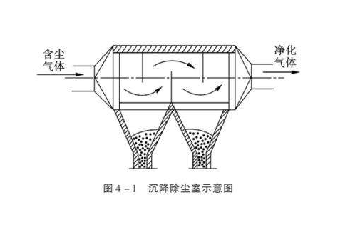 粉尘沉降室除尘效果图