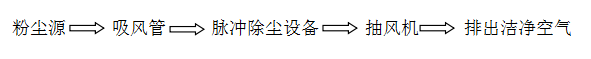 大型脈沖焊煙除塵器工作原理