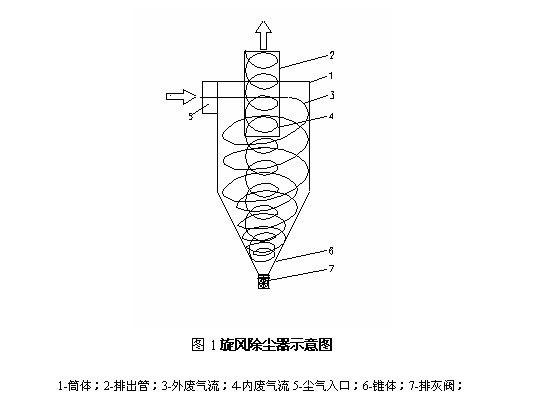 粉尘环保设备原理图 粉尘环保设备原理图