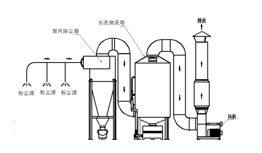 惯性除尘设备工作原理
