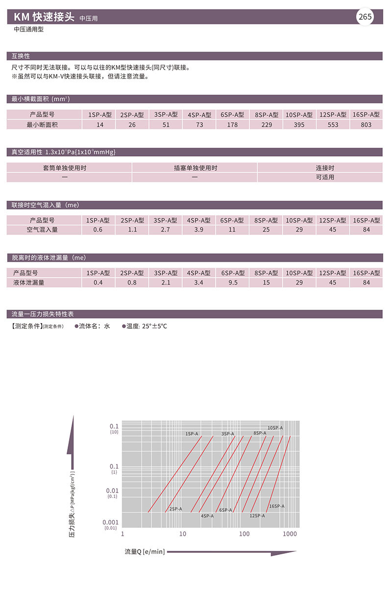 KM快速接头中压用