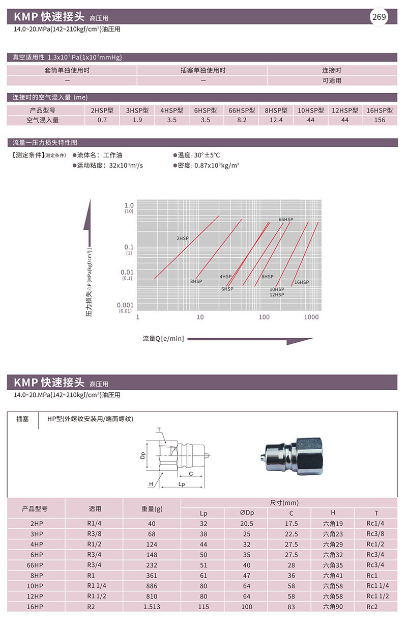 KMP快速接头高压用