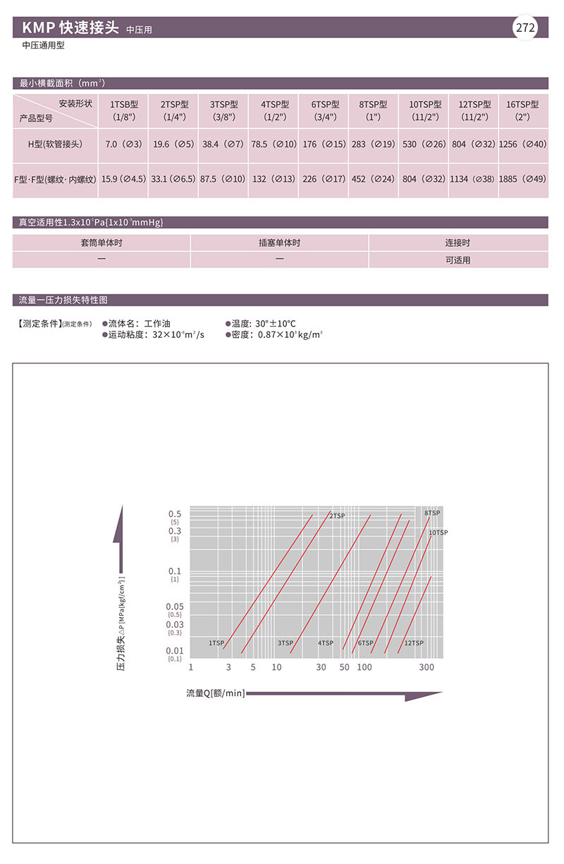 KMP 快速接头中压用