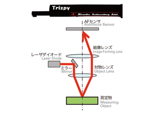 KOSAKA Trispy PU-OS600 精密检测仪 | 非接触式检出器