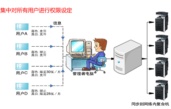 东莞复印机租赁