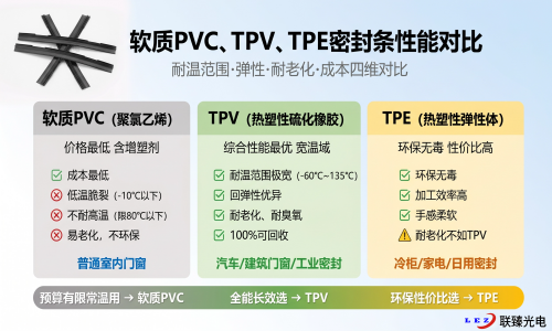 软质PVC、TPV、TPE密封条怎么选？