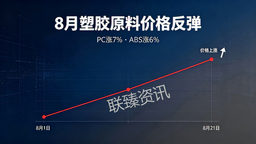 行业资讯｜8月塑胶原料价格反弹，PC/ABS涨幅明显
