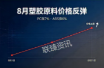 行业资讯｜8月塑胶原料价格反弹，PC/ABS涨幅明显