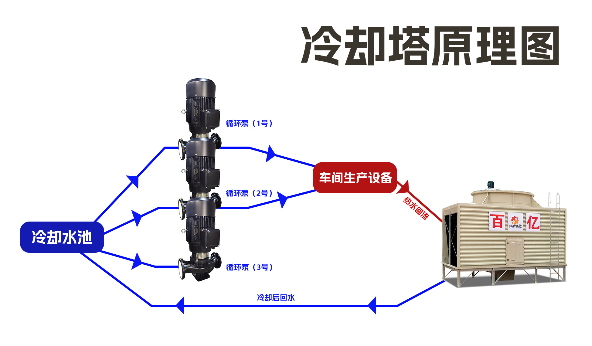 冷却塔循环原理：工业冷却的 “心脏” 与 “肺”