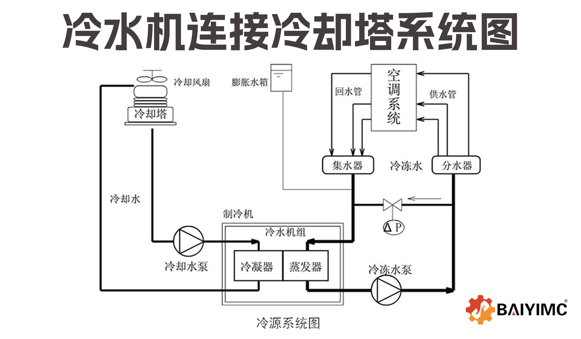 冷水机配套冷却塔完整制冷系统工作原理详解