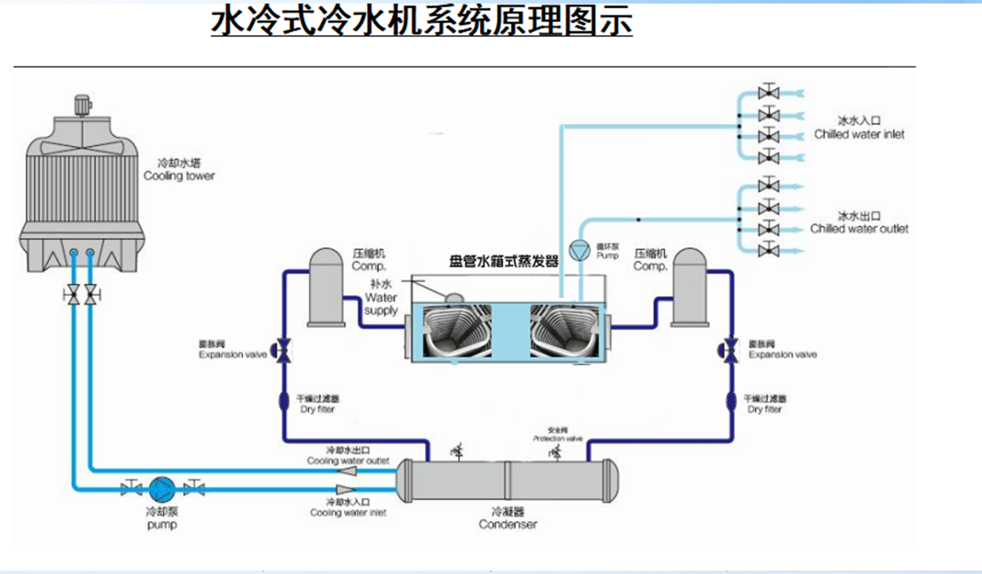 水冷式冷水机制冷系统原理图