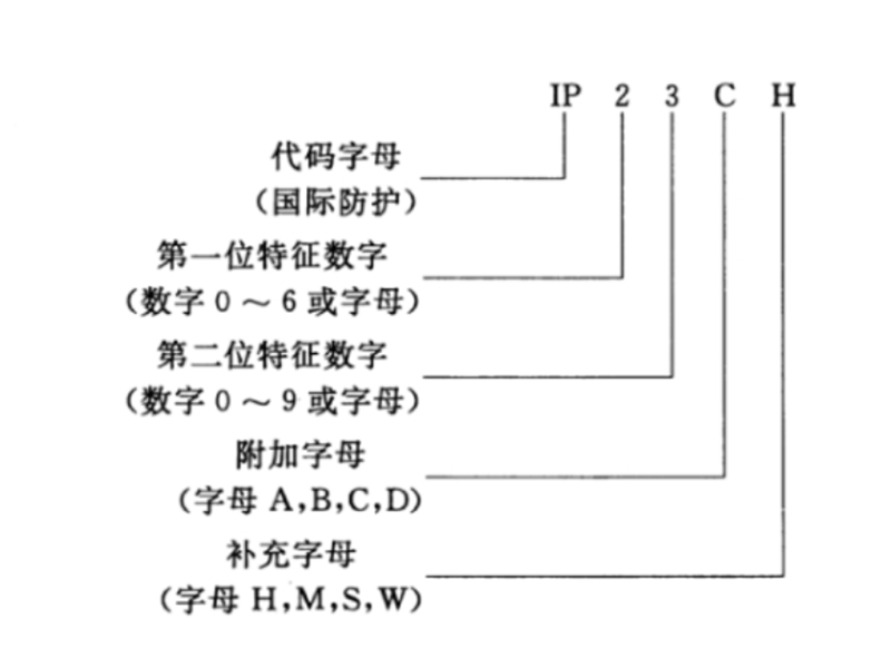 IP67? IP68? 防护等级数字背后的意义