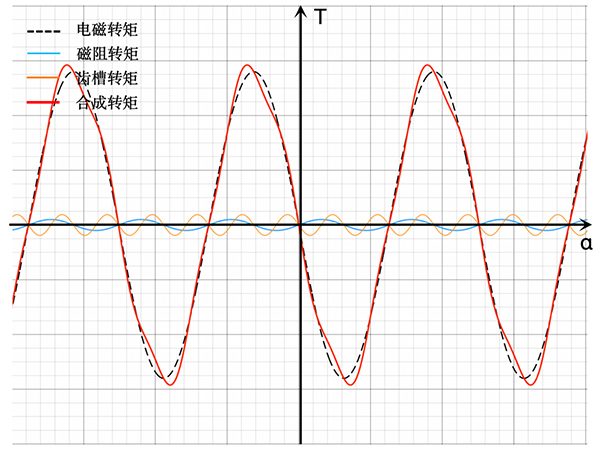 混合式步进电机的转矩从何而来？——电磁、磁阻与齿槽转矩解析