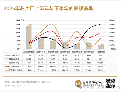 一季度，LED显示产业9大关键信号