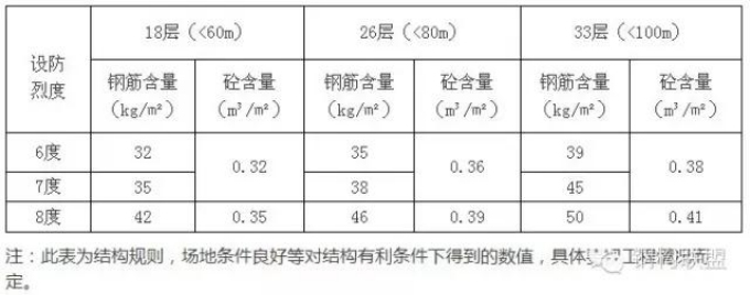 钢结构剪力墙结构怎样布置才是最省的呢？