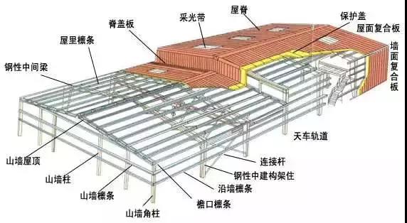 钢结构设计入门及简易方法