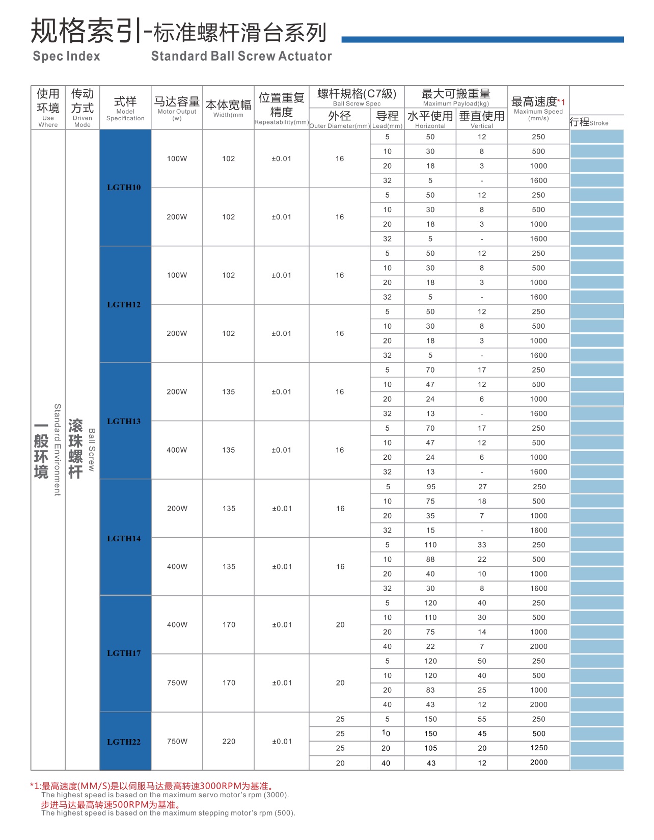 LGTH14 丝杆半封闭模组