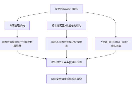2026两会解读：智能急救站破局公共急救痛点，加固生命安全防线