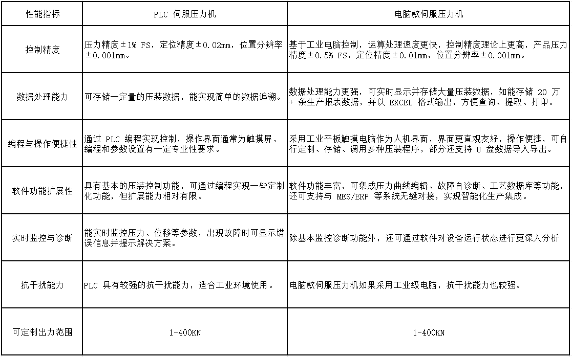 PLC款伺服压装机VS电脑款伺服压装机