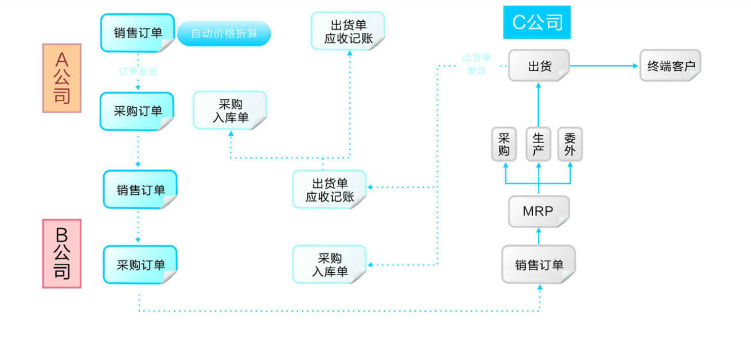 多角贸易可视化追溯