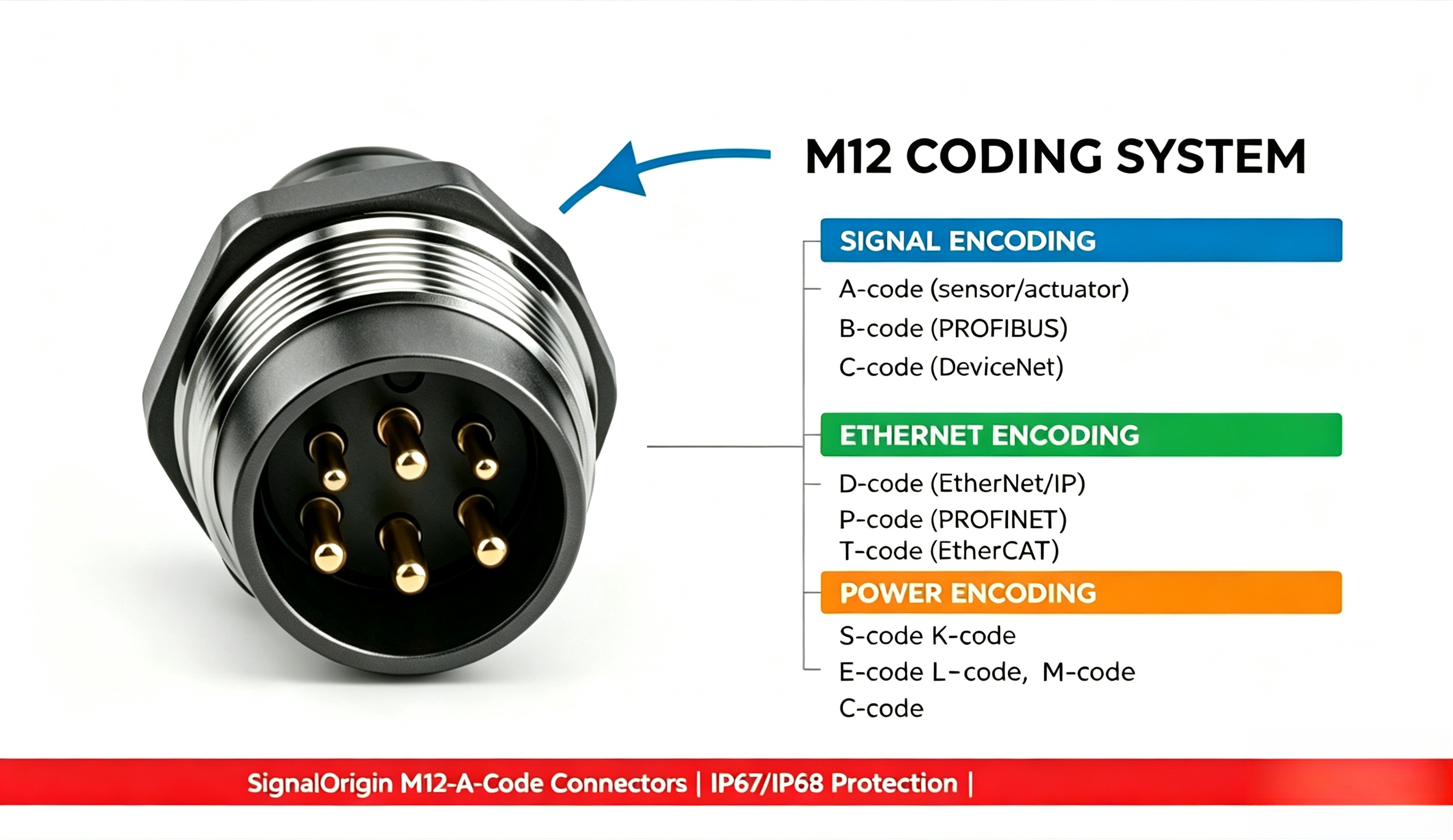 M12连接器全编码（A/B/C/D/X/S/K/L/T/M/Y/P）详解及工业自动化选型指南