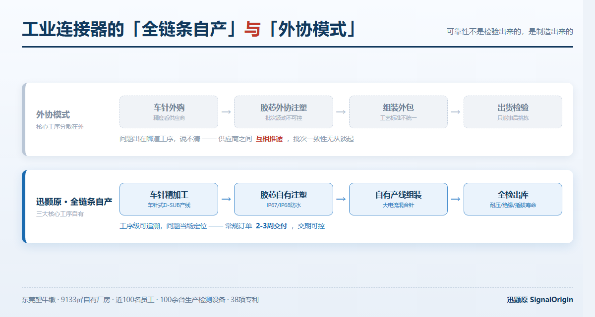 东莞高可靠工业连接器厂家推荐（2026版）：从车针工艺看全链条自产实力