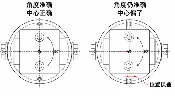 为什么卧式加工中心转台精度合格，翻面后孔系还是对不上？