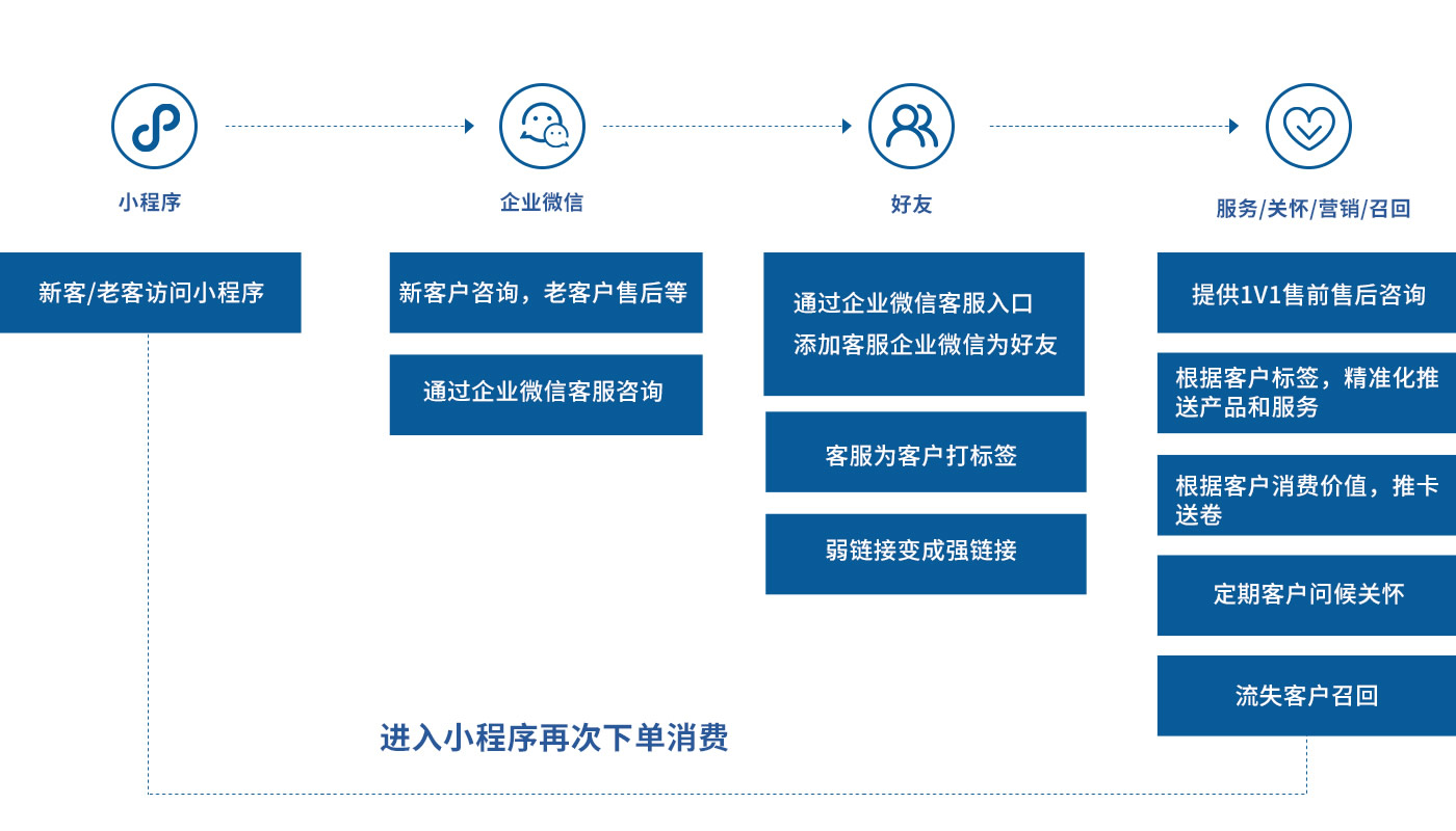 打造“1V1客户服务”