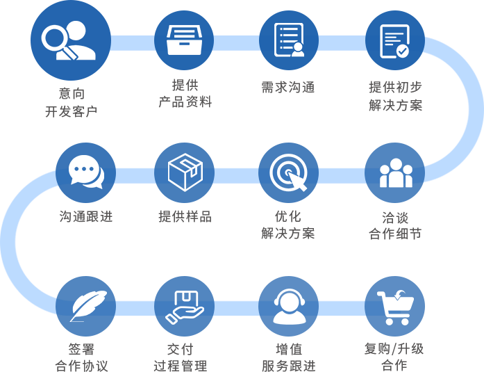 B2B业务开发路径