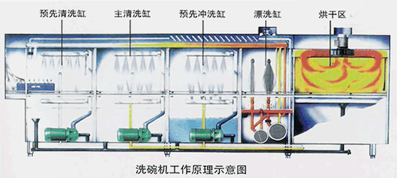 洗碗机洗涤剂药液正确使用原理图