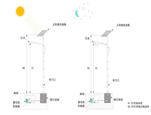 太阳能路灯