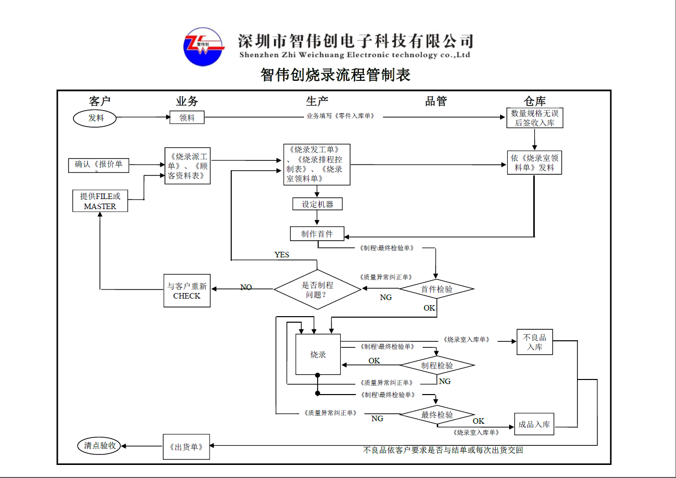 智伟创烧录流程管制表