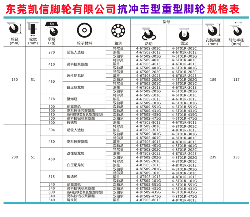 重型脚轮,铁芯PU脚轮,万向轮,脚轮,6寸脚轮,脚轮厂家,凯信脚轮
