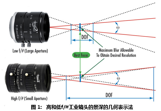 高和低f/#工业镜头的景深的几何表示法