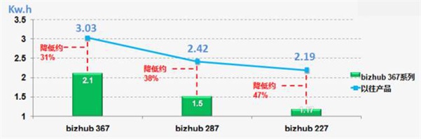 柯美287复印机租赁
