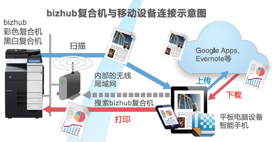 柯尼卡美能达复印机连接手机示意图