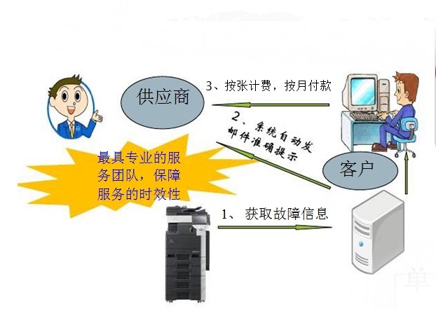 租打印机方案介绍