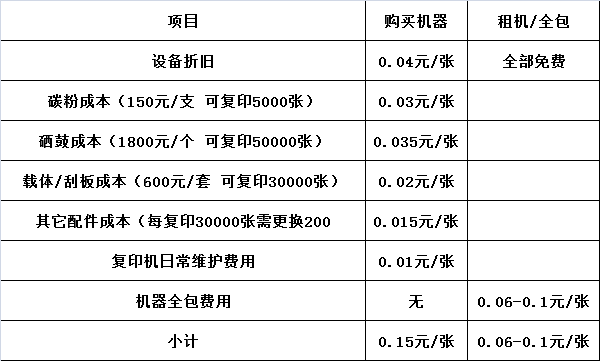 普通型复印机举例子