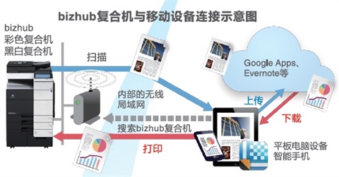 复合机链接手机示意图