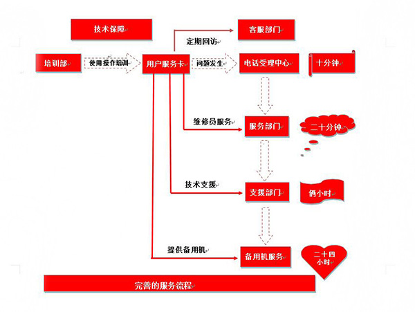 完善的服务流程