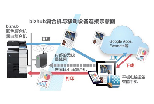 手机链接复印机租赁