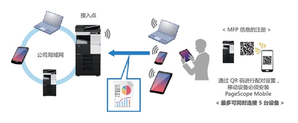 柯尼卡美能达C558复印机连接手机