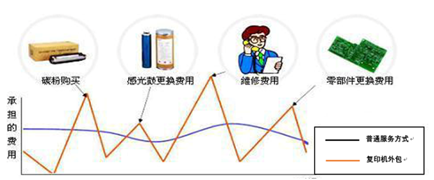 东莞复印机外包服务和普通服务的区别