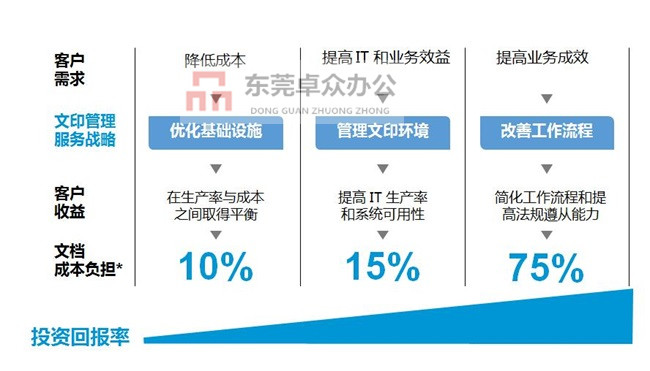 东莞打印机外包服务