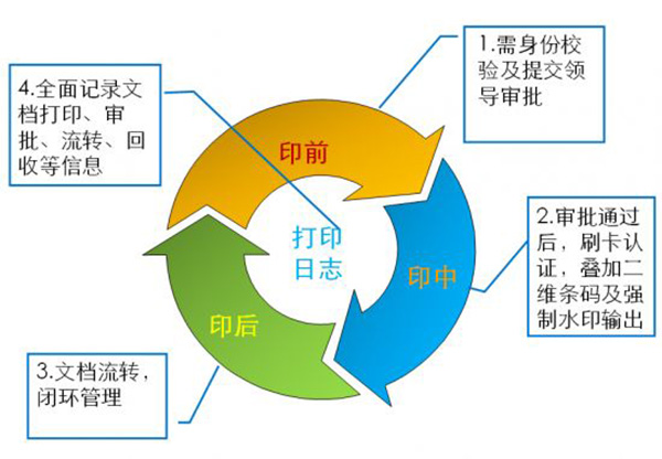 复印机租赁解决方案