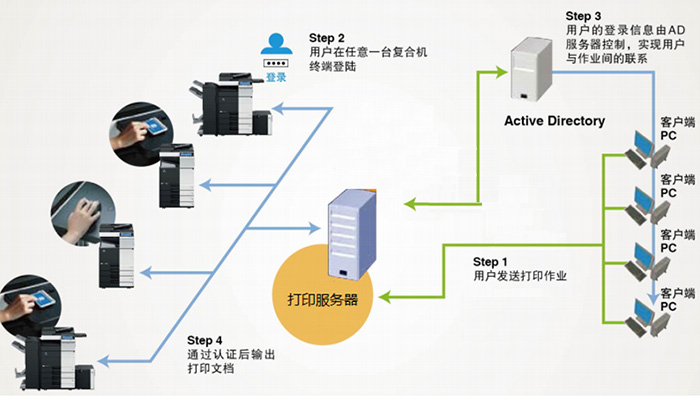 麻涌复印机出租